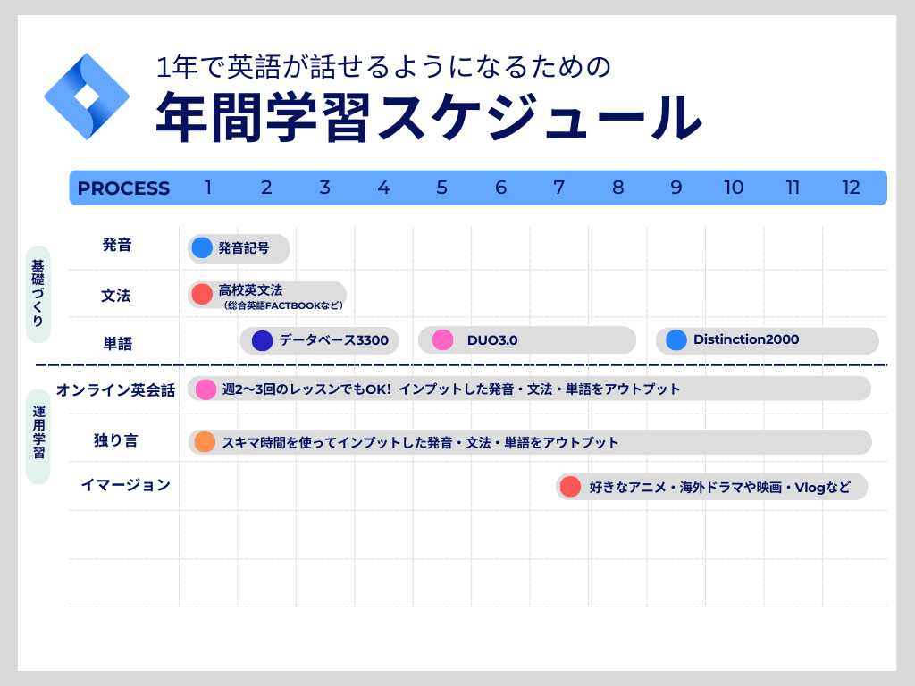 中学英語をスキップする場合の年間学習スケジュール