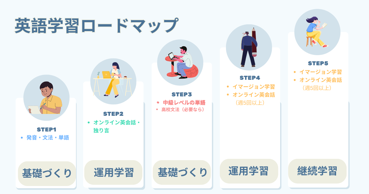 英語学習のロードマップ