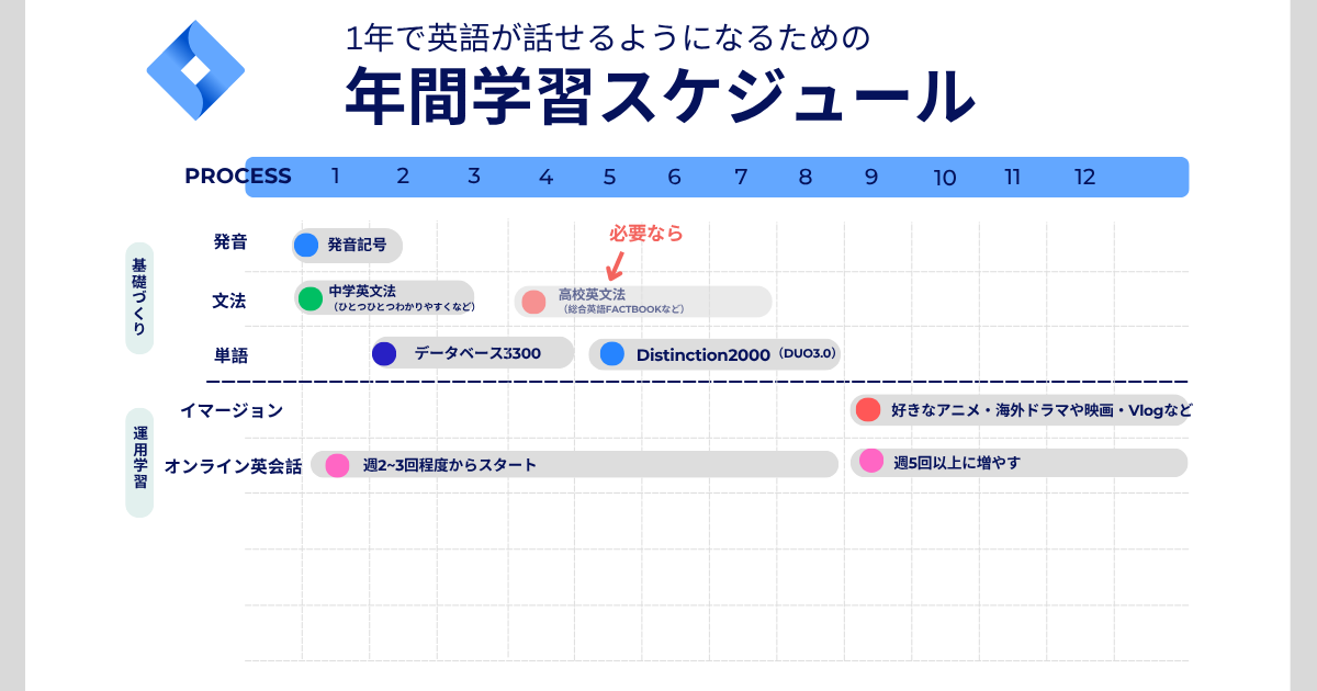 1年で英語が話せるようになる学習スケジュール