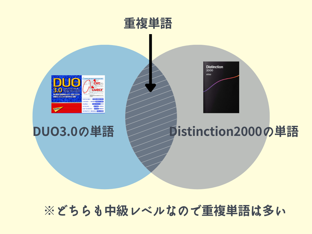 Distinction2000とDUO3.0