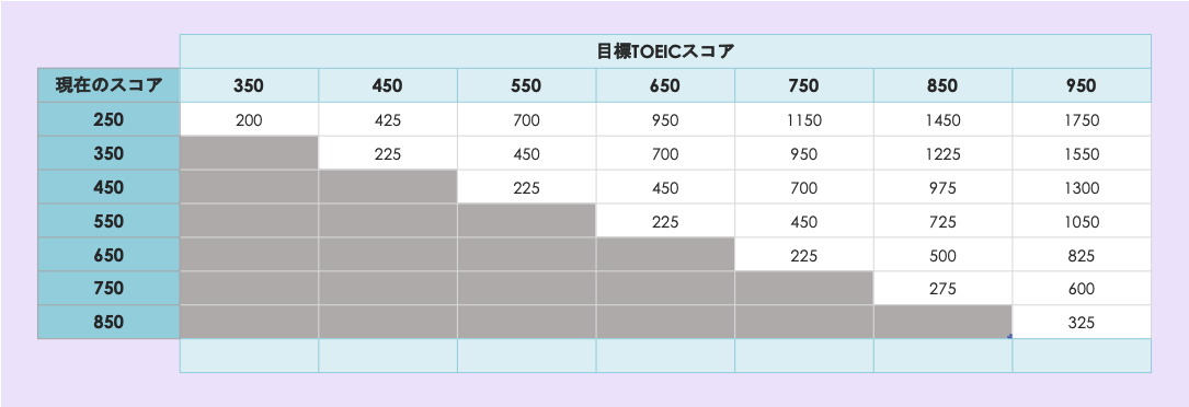 英語習得に必要な時間