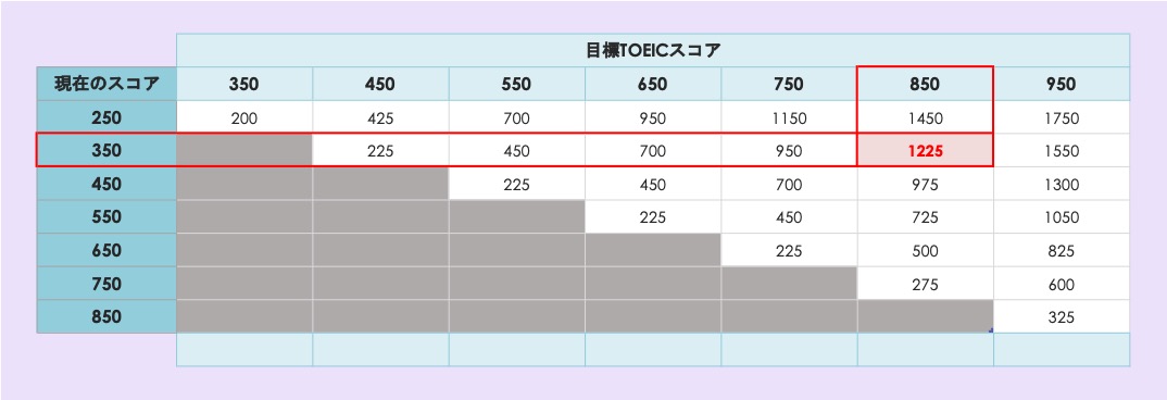 TOEIC350点から850店点に必要な時間