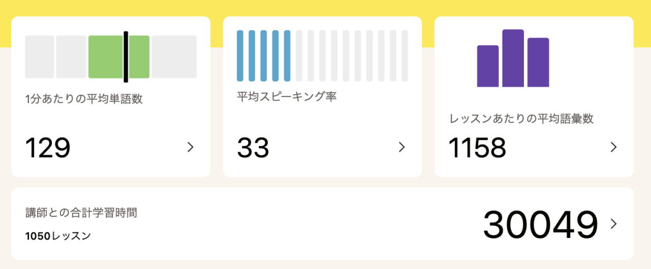 cambly1000レッスン30,000分の学習時間