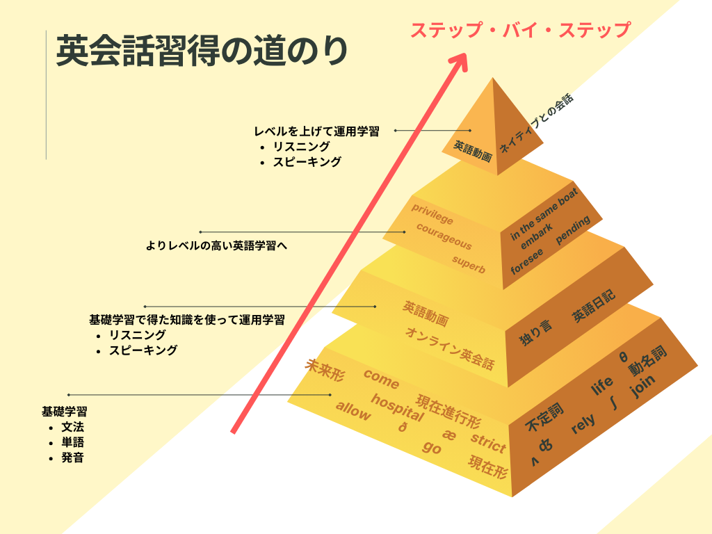 英会話習得には基礎づくりをしてから運用学習する