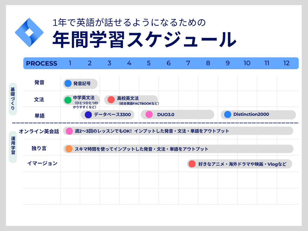 1年で英語が話せるようになる学習スケジュール